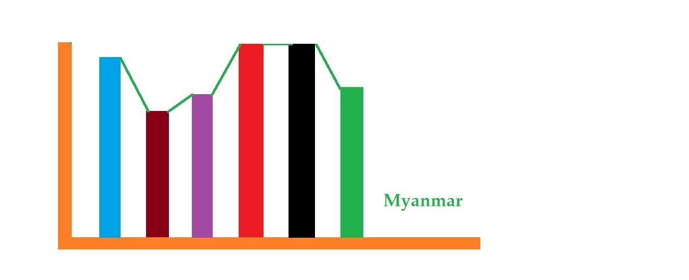 Foreign Direct Investment in Myanmar
