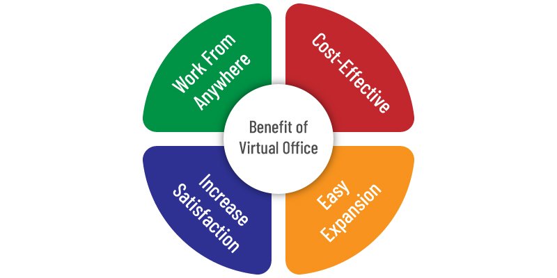 Benefits of Virtual office in Qatar