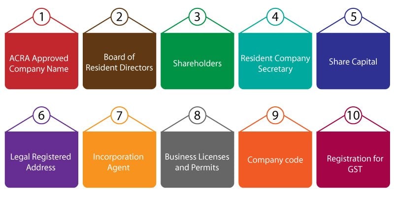 Important steps for the company registration SG