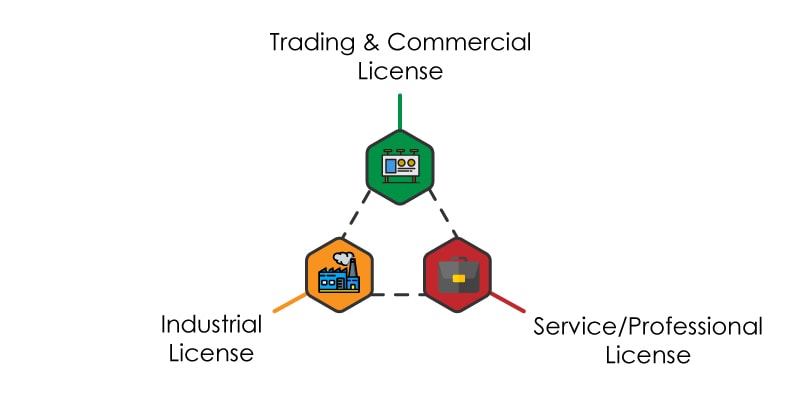 Types of business licenses in Dubai
