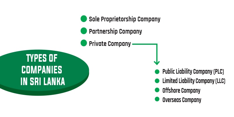 Types of companies in Sri Lanka